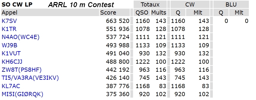 2024 ARRL 10 Meter Contest