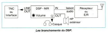 Branchement DSP