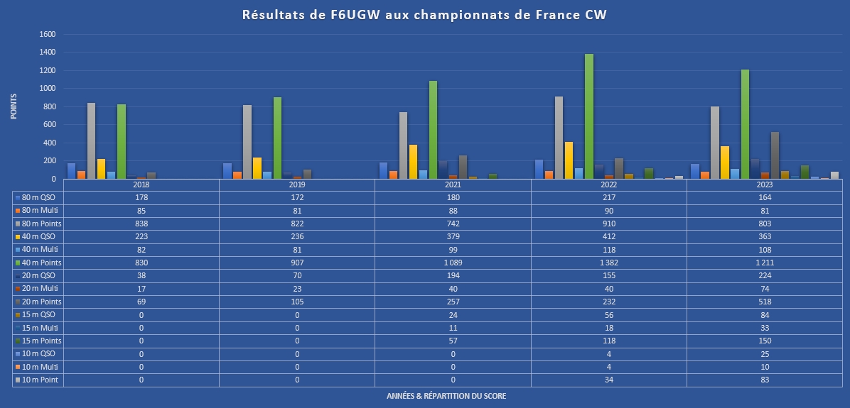 Graphique resultats CDF CW de F6UGW1