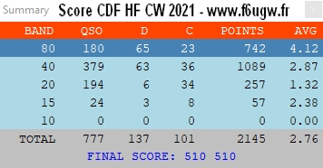 Score CDF HF CW2021