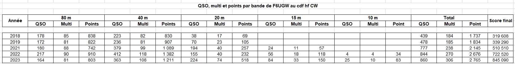 Score de F6UGW au CDF HF CW 2018 2023