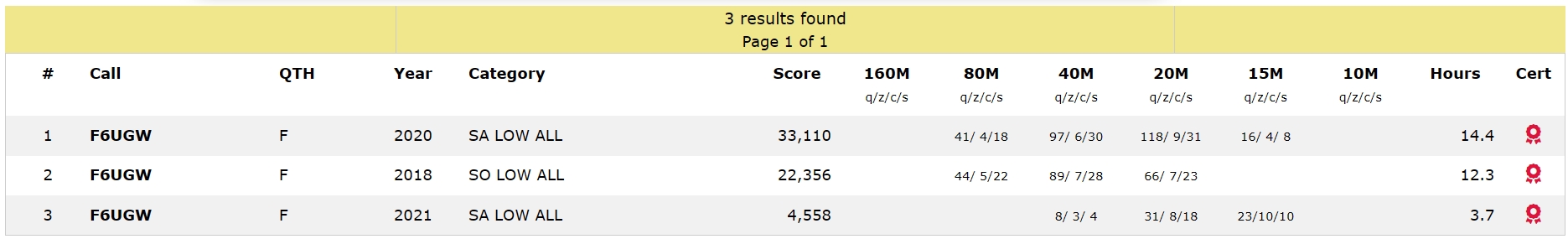 Scores oar bande F6UGW CQ WW par annee