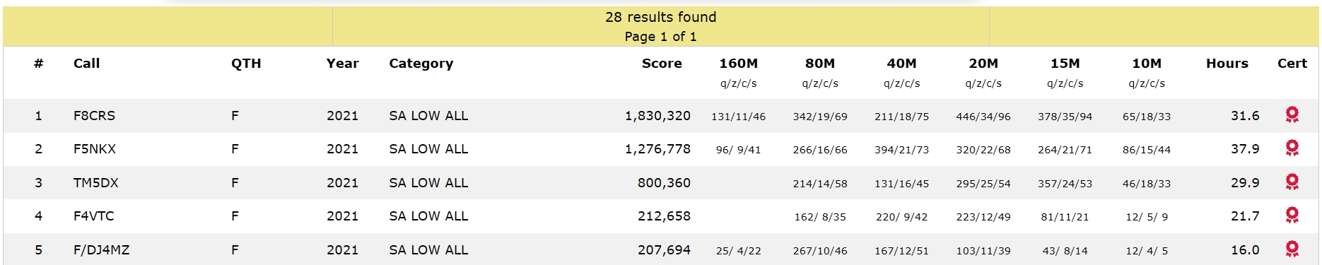 Scores oar bande France CQ WW CW 2021