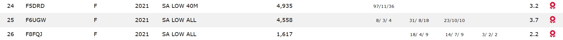 Scores par bande France de F6UGW CQ WW CW 2021