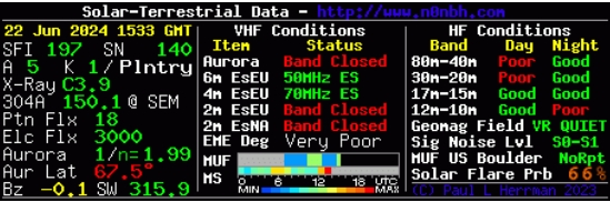 Solar Data Ham Radio