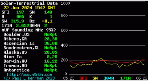 Solar Data Ham Radio1