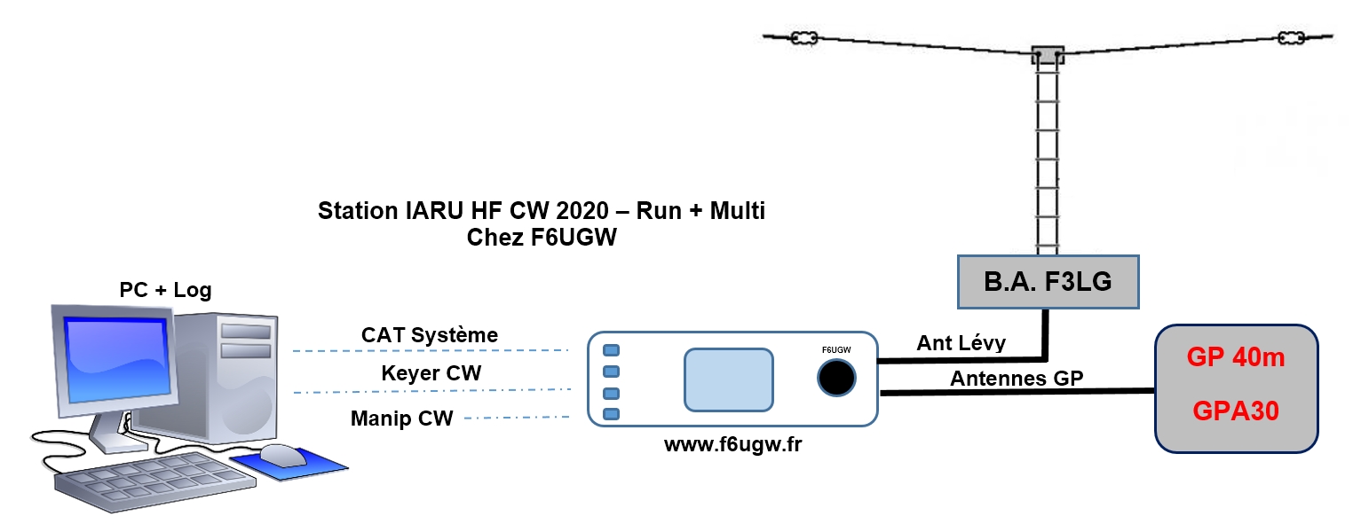 Station IARU HF CW 2020