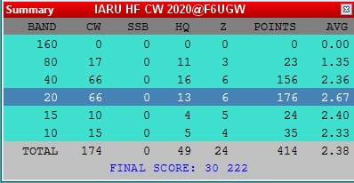 Summary Score de F6UGW